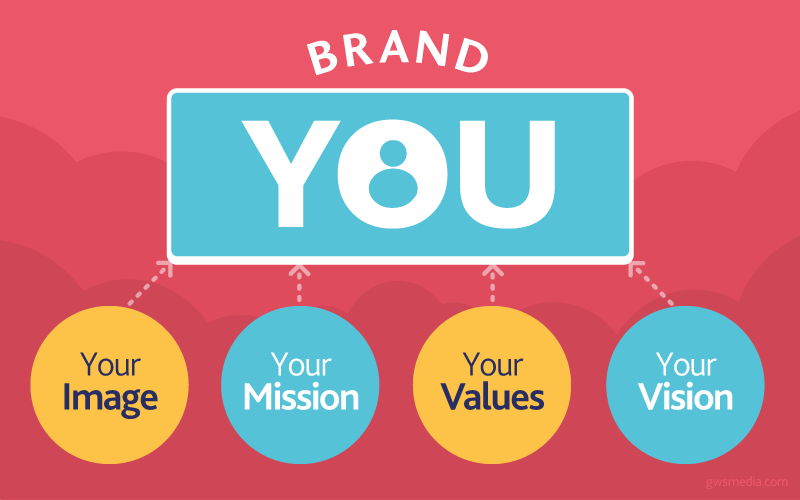 i 4 elementi che compongono il personal branding