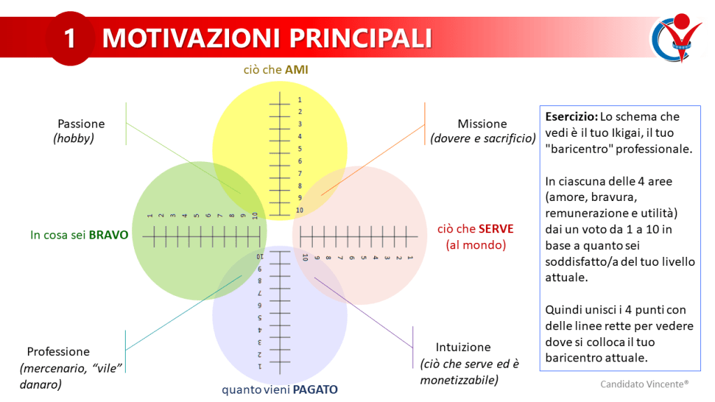 cosa fare nella vita, quale lavoro fare, trovare la propria strada, scegliere carriera, seguire la propria passione: l'ikigai del lavoro, parte del percorso premium di Obiettivo Carriera, ovvero Candidato Vincente